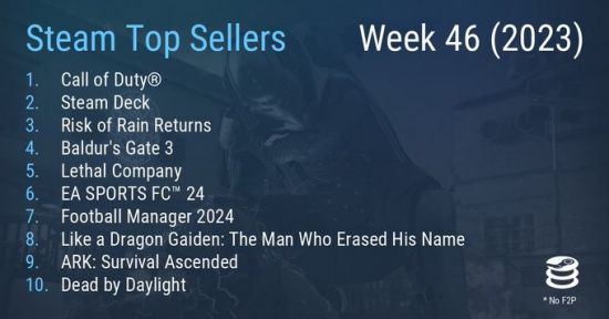 1699953113_808916.jpg Steam最新一周销量榜 《使命召唤》达成二连冠(图3)