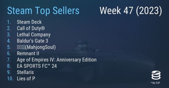 Steam最新一周销量榜 Steam Deck成功登顶(图1)